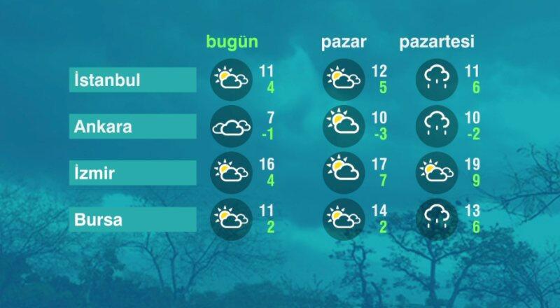 Hava Durumu (27-03-2021)